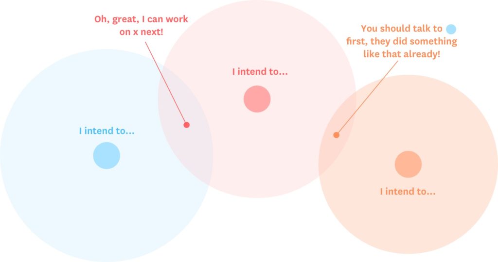 Three circles surrounded by a ring of intention (labeled "I intend to..."). At the intersection of the left blue circle and the middle read circle, the quote "Oh great, I can work on x next". At the intersection of the red middle circle and the right orange circle, the quote "You should talk to blue circle first, they did something like that already!"showing that when you radiate intent other people can respond to what you're doing. 